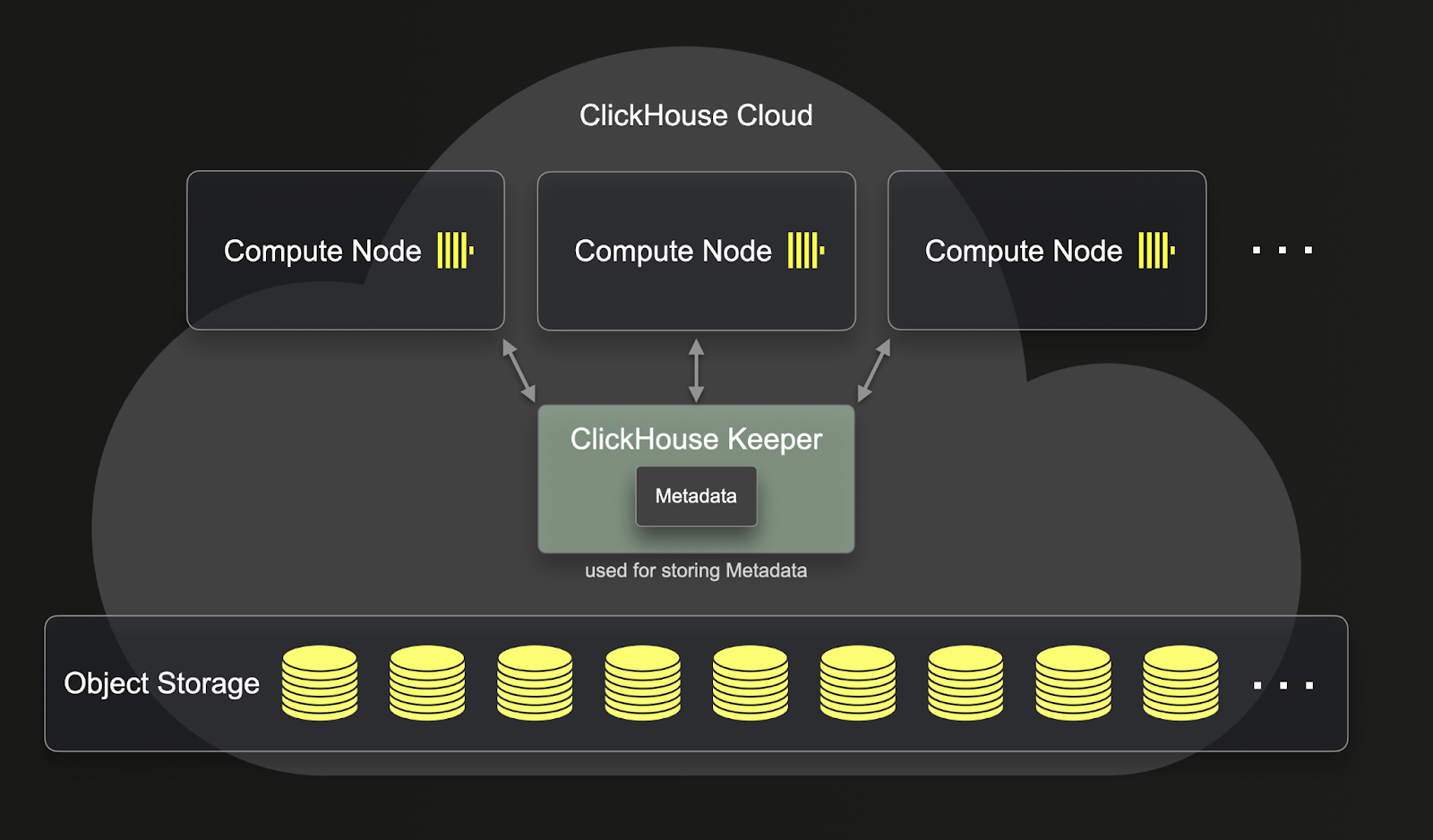 ReplicatedMergeTree Diagram with Metadata